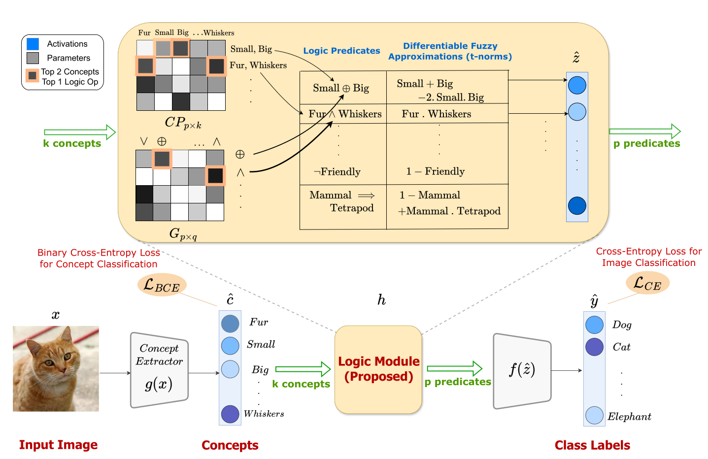 LogicCBMs architecture